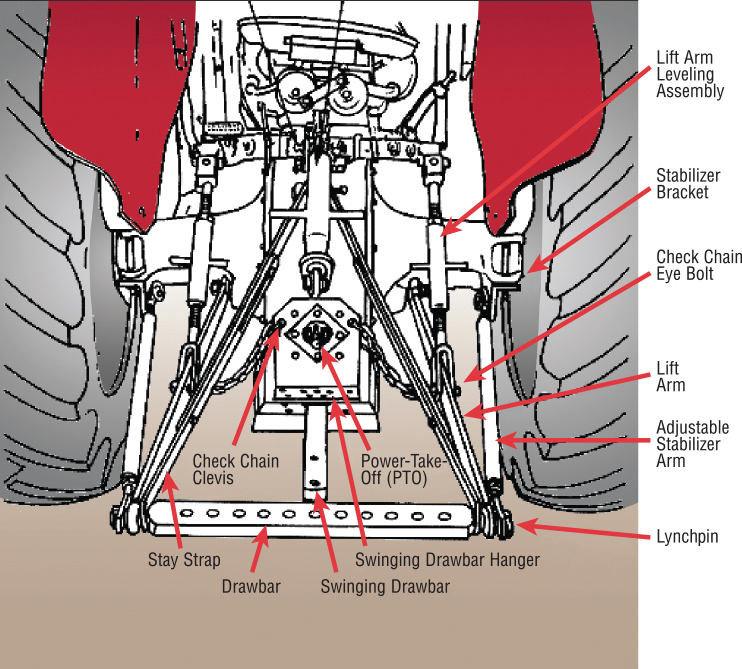 Tractor 3 Point Hitch Part Names